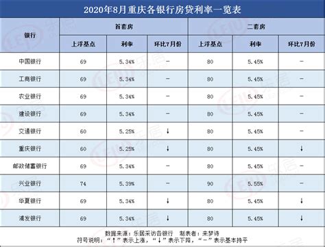 重庆多家银行首套房贷款利率“按兵不动”（附8月最新房贷利率表）-市场成交-重庆乐居网
