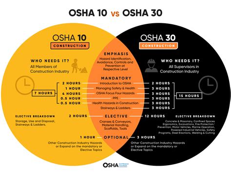 Difference Between OSHA 10 & 30 Online Training