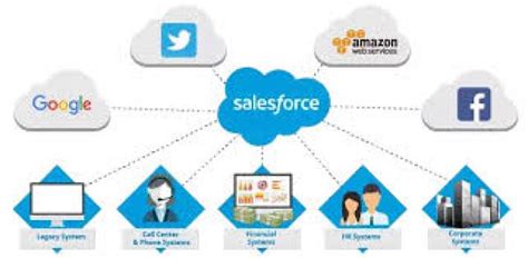 Salesforce Online Training | Salesforce CRM Training hyderabad