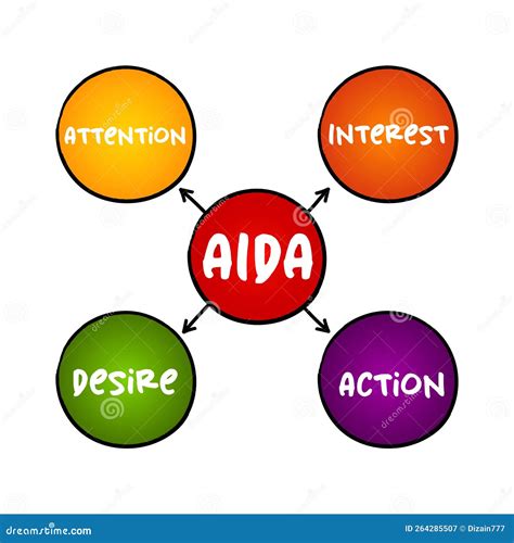 The AIDA Model - One of a Class of Models Known As Hierarchy of Effects Models, Mind Map Concept ...