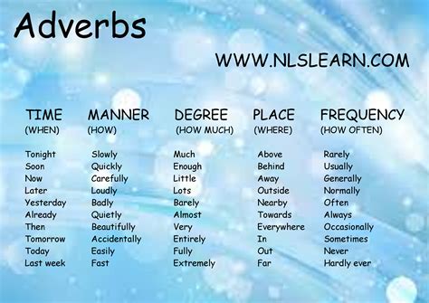 Learn A1 & A2 Level Adverbs | Beginner English Grammar Simplified