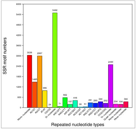 Transcriptome Analysis of Cambium Tissue of Paulownia Collected during ...