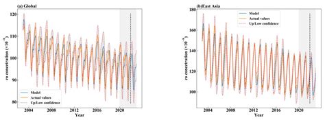 Temporal and Spatial Modal Analysis and Prediction of Tropospheric CO ...