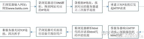 Image result for Shttp Https Www.org.comwww.https HTTP