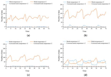 Assessment of the ZJWARMS Forecast Model’s Adaptability and AI-Based ...