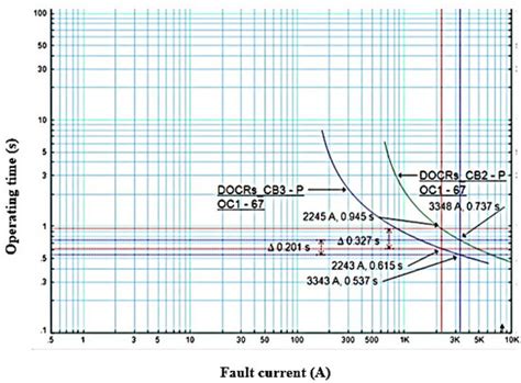 An Adaptive Protection Scheme for Coordination of Distance and ...