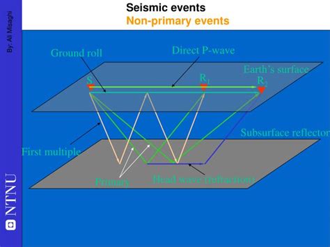 Image result for Basic Seismic Processing