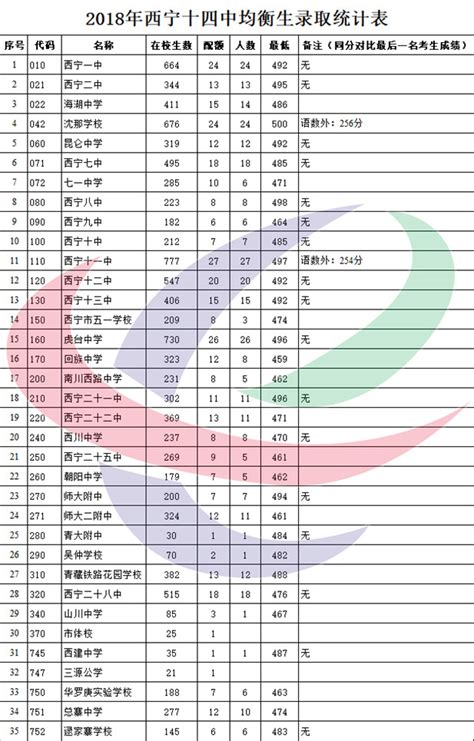 2018西宁四中均衡生录取统计表