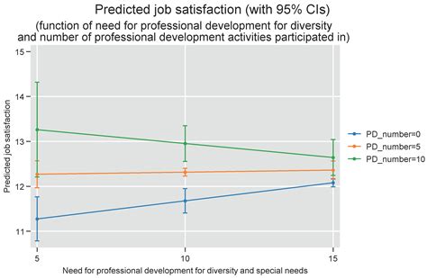 Professional Development and Teacher Job Satisfaction: Evidence from a ...