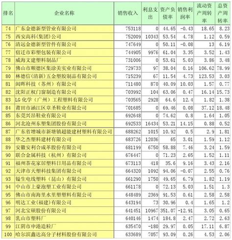 中国塑料制品企业100强名单_文档之家