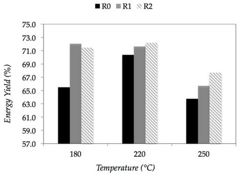 Hydrothermal Carbonization of Lemon Peel Waste: Preliminary Results on ...
