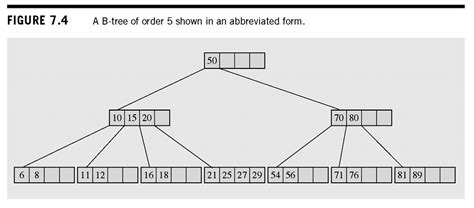 Multi-Way Tree for Data Struture 的图像结果
