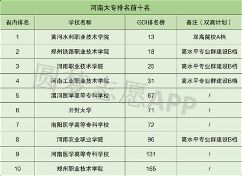 河南郑州大专学校排名 2020年河南郑州大专学校排名_体操队