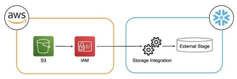 Image result for Snowflake and AWS Integration Examples