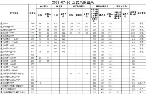 2021年贵州遵义中考普通高中正式录取结果公布_2021中考分数线_中考网