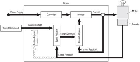 Image result for Servo Motor Speed Control