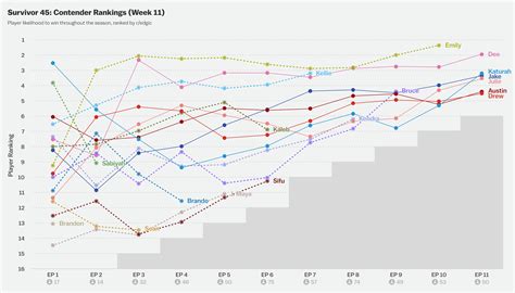 Contender rankings, visualized: S45, E11 : r/Edgic