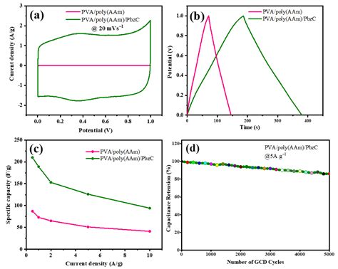 Polymer Composite Hydrogel Based on Polyvinyl Alcohol/Polyacrylamide ...