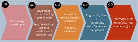 Image result for Technology Transfer Examples