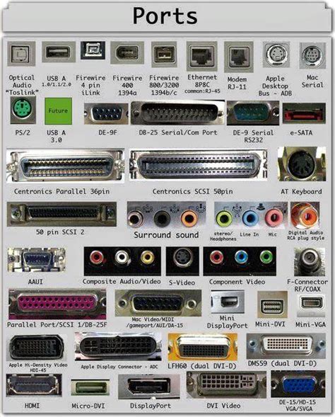 Types of Computer Ports 的图像结果