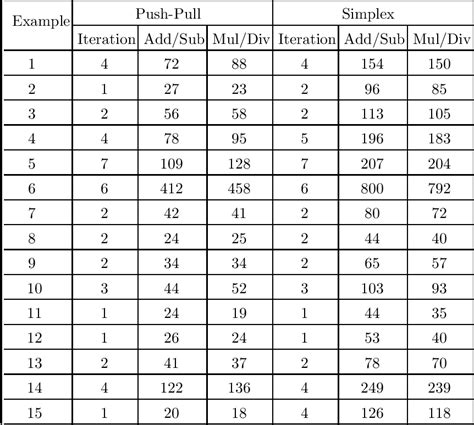 Image result for Tableau Algorithm