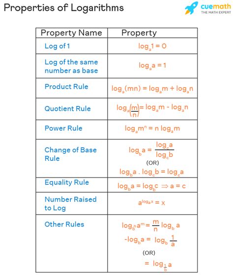 Properties of Log - What are Logarithmic Properties? - Properties of Logarithms