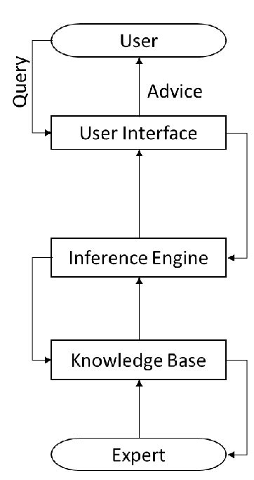 Image result for How an Expert System Works