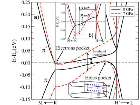 Image result for Band Structure for Graphite