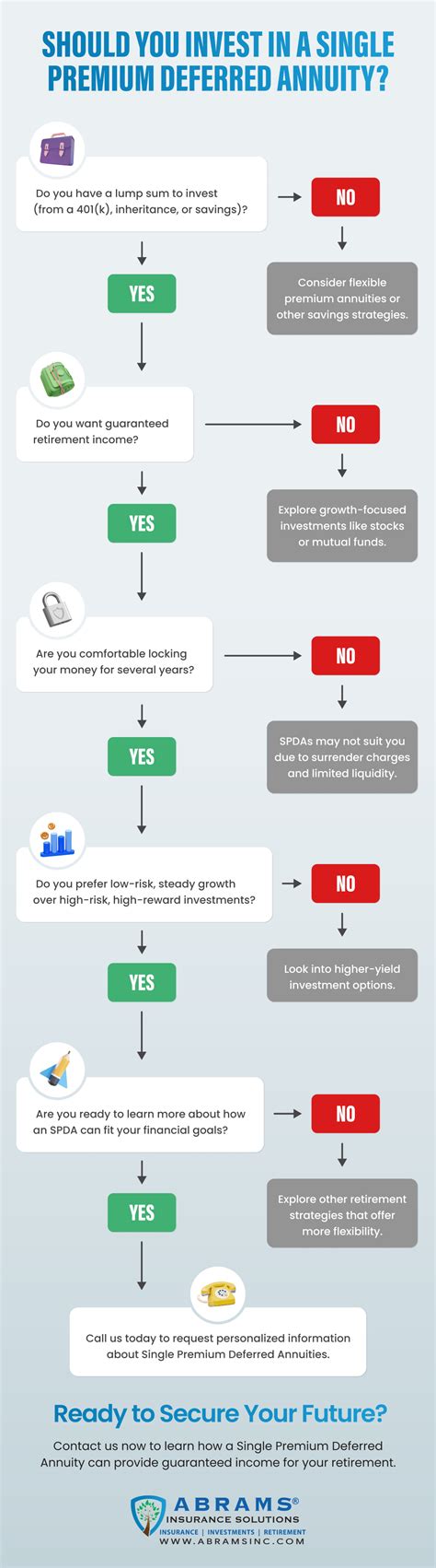 Single Premium Deferred Annuity Pros and Cons - Abrams Insurance Solutions