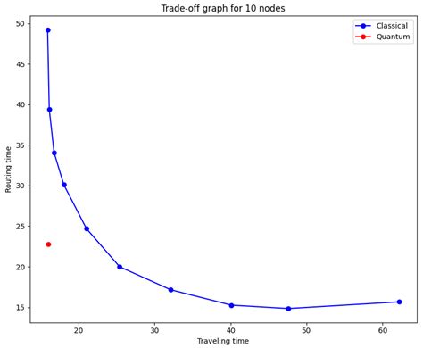 Mitigation of Routing Congestion on Data Networks: A Quantum Game ...