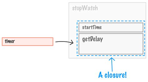 Closures in JavaScript 的图像结果
