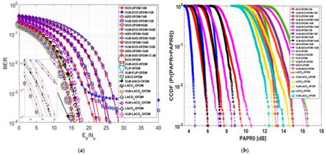 Optical-OFDM VLC System: Peak-to-Average Power Ratio Enhancement and ...