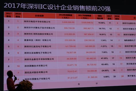 2017深圳IC产业发展情况，全年销售额达668.4亿元