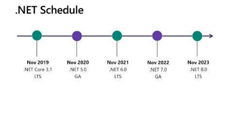 Upgrading .Net Core 3.1 to Net 5.0 Preview 6 - DEV Community