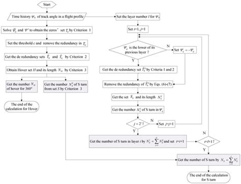Statistical Algorithms with Phase-Sensitive Detection for the Number of ...