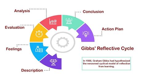 Image result for What Is Gibbs Model