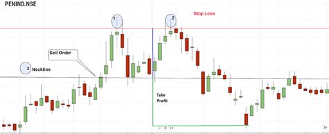 Double Top Reversal Chart Pattern | Double Top Pattern Breakout ...