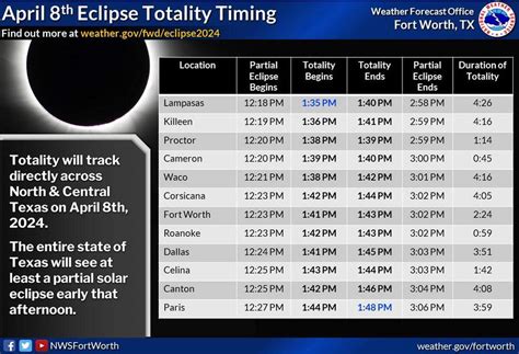 Exactly what time will we see solar eclipse in North Texas? | Fort ...