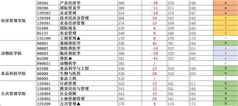 南京农业大学2017-2019所有专业考研复试分数线汇总