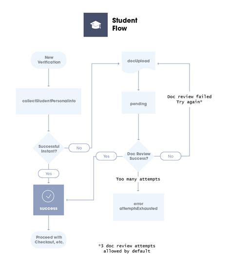 What We Offer - SheerID Developer Center