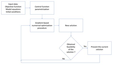 Image result for General Solution Example