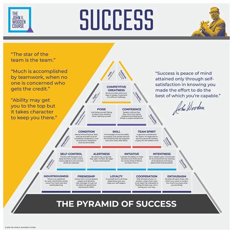 John Wooden Pyramid Of Success