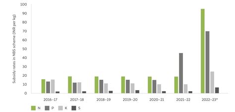 How can India's Fertiliser Sector Adopt Sustainable Green Ammonia?