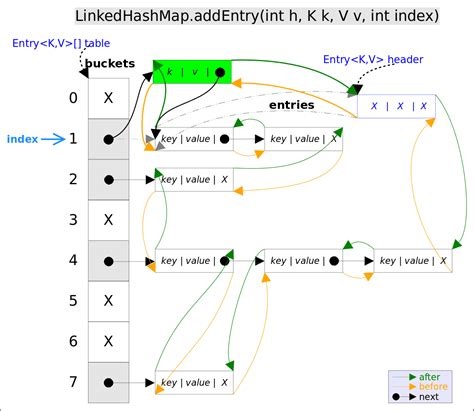 LinkedHashMap Java 的图像结果
