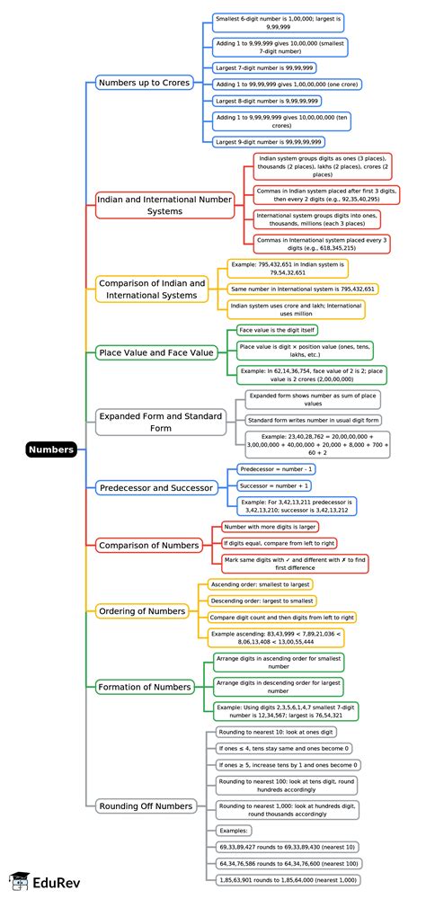 Mind Map: Numbers - Year 5 Mathematics IGCSE (Cambridge) - Class 5 PDF ...