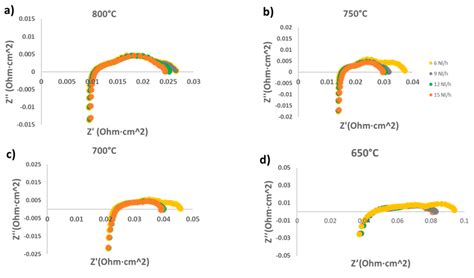 Comparison of the Electrochemical Performances of Solid Oxide Fuel ...