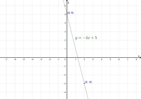 Graph the equation y=-4x+5 - Brainly.com