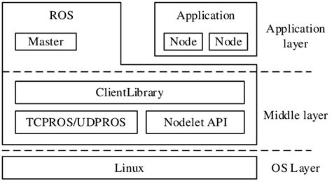 Image result for Ros Embedded System