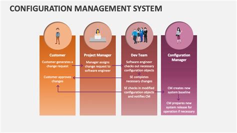 Image result for Configuration Management System