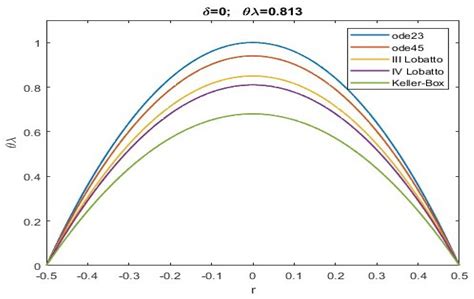 Numerical Approaches for Recovering the Deformable Membrane Profile of ...